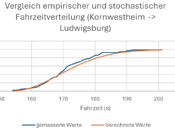 Verteilung der gemessenen Fahrzeiten