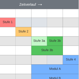 Ausbaustufen und –module