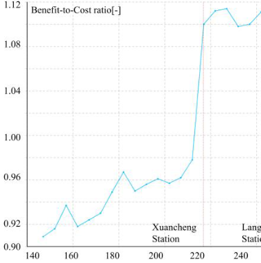 Benefit-to-cost ratio as a function of operating mileage