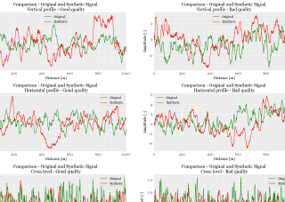 Synthetic data generation using WGAN-GP: Comparison between real and synthetic signals for all eight evaluated geometrical track irregularities