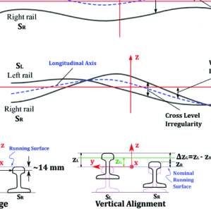 Track (Geometrical) Irregularities